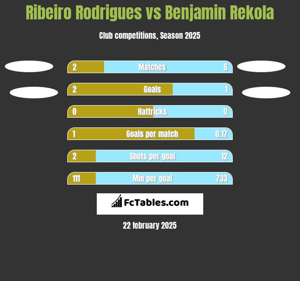 Ribeiro Rodrigues vs Benjamin Rekola h2h player stats