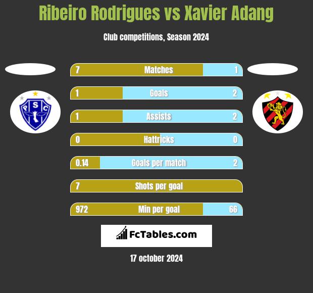 Ribeiro Rodrigues vs Xavier Adang h2h player stats