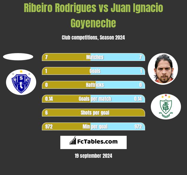 Ribeiro Rodrigues vs Juan Ignacio Goyeneche h2h player stats