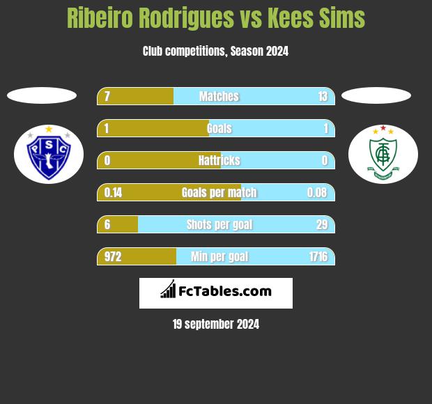 Ribeiro Rodrigues vs Kees Sims h2h player stats