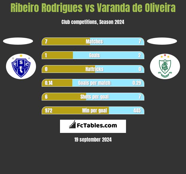 Ribeiro Rodrigues vs Varanda de Oliveira h2h player stats