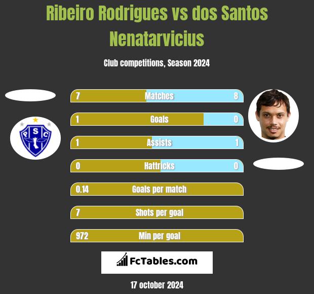 Ribeiro Rodrigues vs dos Santos Nenatarvicius h2h player stats