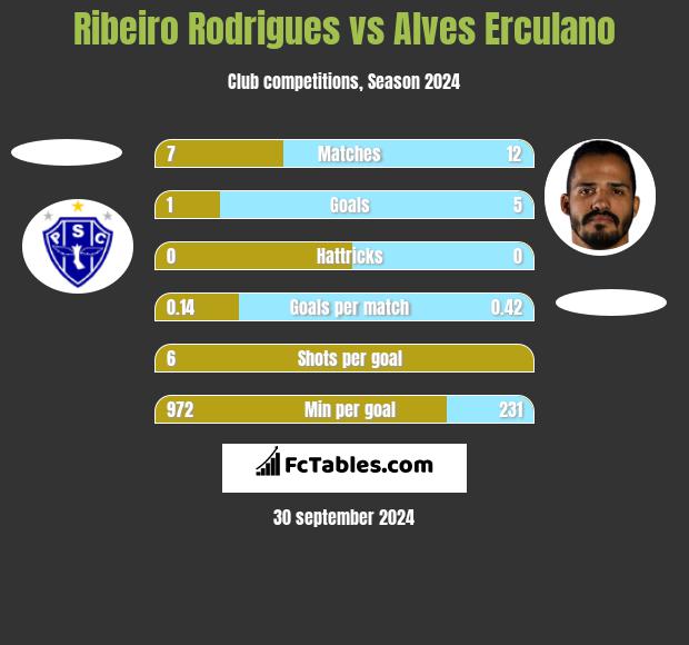 Ribeiro Rodrigues vs Alves Erculano h2h player stats