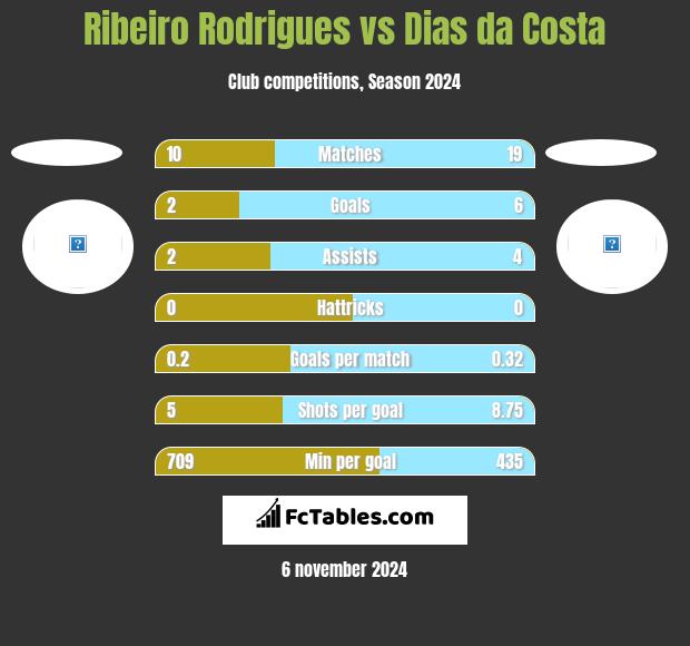 Ribeiro Rodrigues vs Dias da Costa h2h player stats