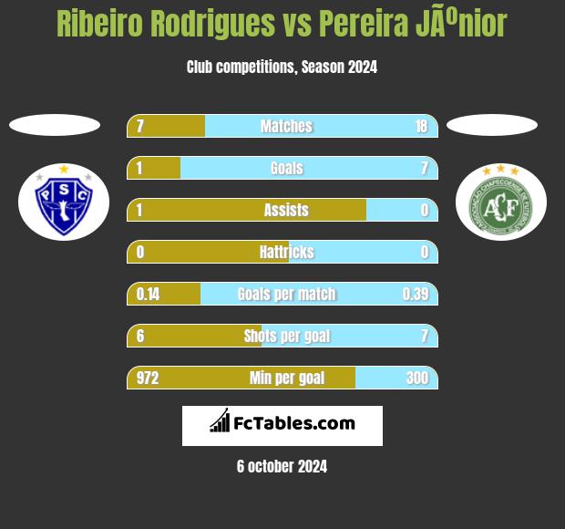 Ribeiro Rodrigues vs Pereira JÃºnior h2h player stats