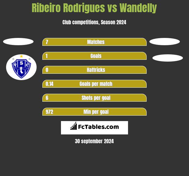 Ribeiro Rodrigues vs Wandelly h2h player stats