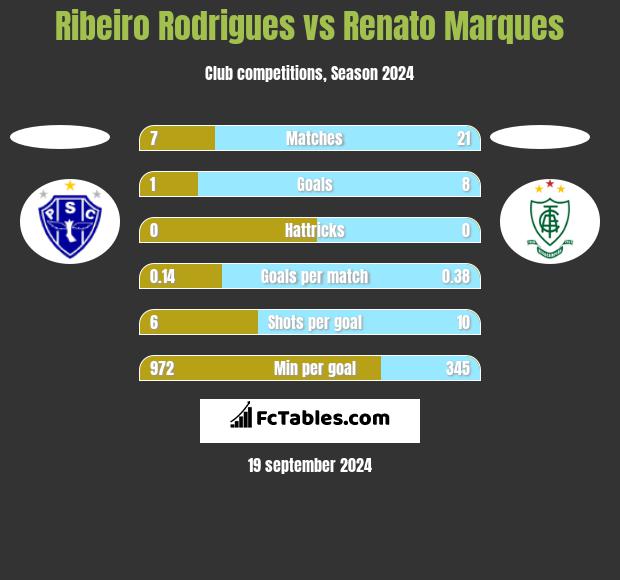 Ribeiro Rodrigues vs Renato Marques h2h player stats