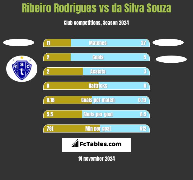 Ribeiro Rodrigues vs da Silva Souza h2h player stats