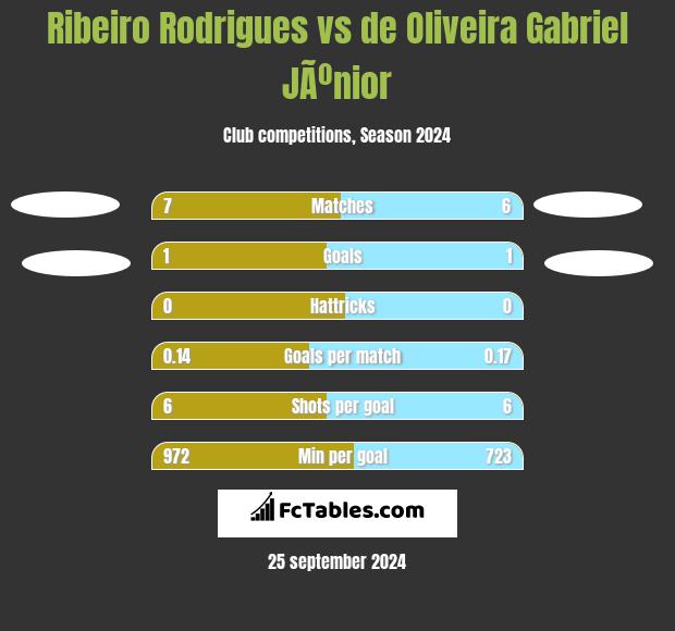 Ribeiro Rodrigues vs de Oliveira Gabriel JÃºnior h2h player stats