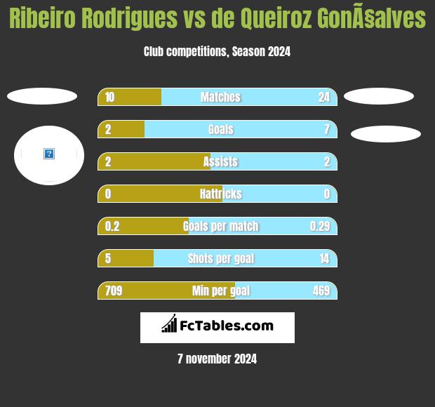 Ribeiro Rodrigues vs de Queiroz GonÃ§alves h2h player stats