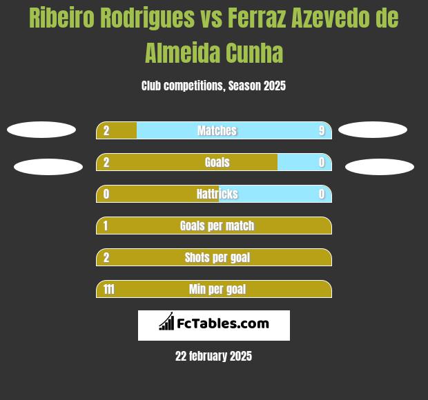 Ribeiro Rodrigues vs Ferraz Azevedo de Almeida Cunha h2h player stats