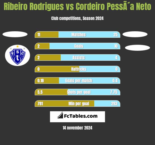 Ribeiro Rodrigues vs Cordeiro PessÃ´a Neto h2h player stats