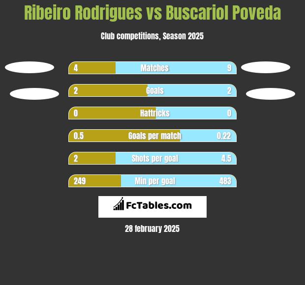 Ribeiro Rodrigues vs Buscariol Poveda h2h player stats