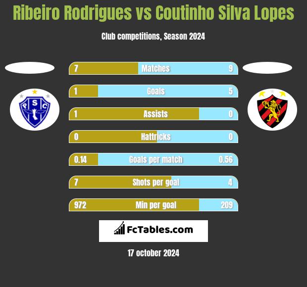 Ribeiro Rodrigues vs Coutinho Silva Lopes h2h player stats