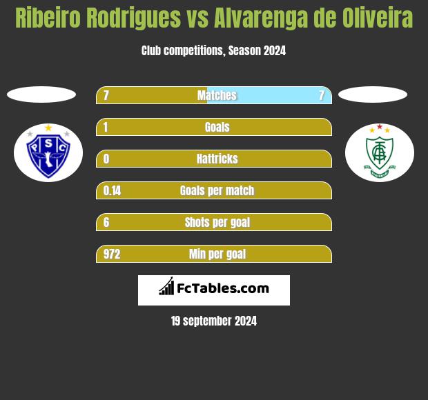 Ribeiro Rodrigues vs Alvarenga de Oliveira h2h player stats