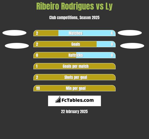 Ribeiro Rodrigues vs Ly h2h player stats