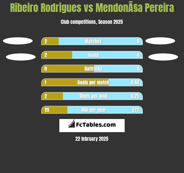 Ribeiro Rodrigues vs MendonÃ§a Pereira h2h player stats