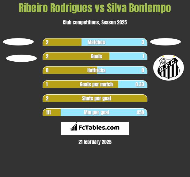 Ribeiro Rodrigues vs Silva Bontempo h2h player stats