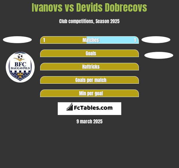 Ivanovs vs Devids Dobrecovs h2h player stats