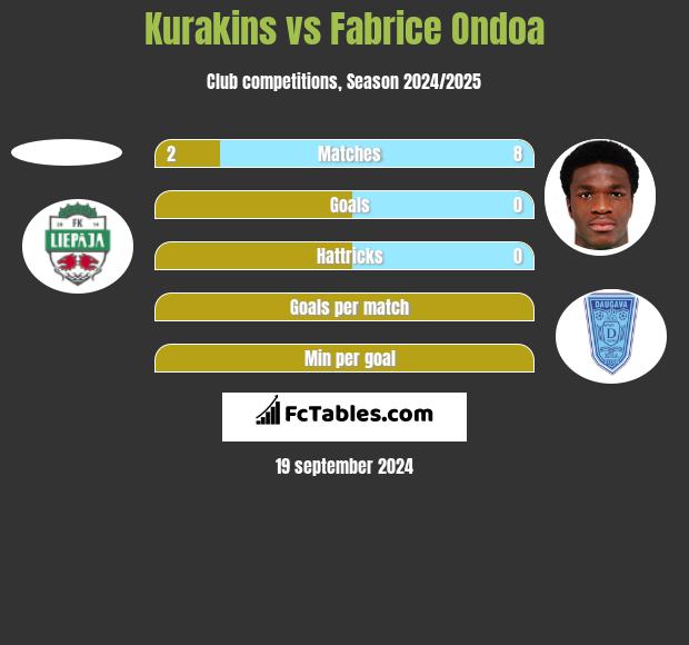 Kurakins vs Fabrice Ondoa h2h player stats