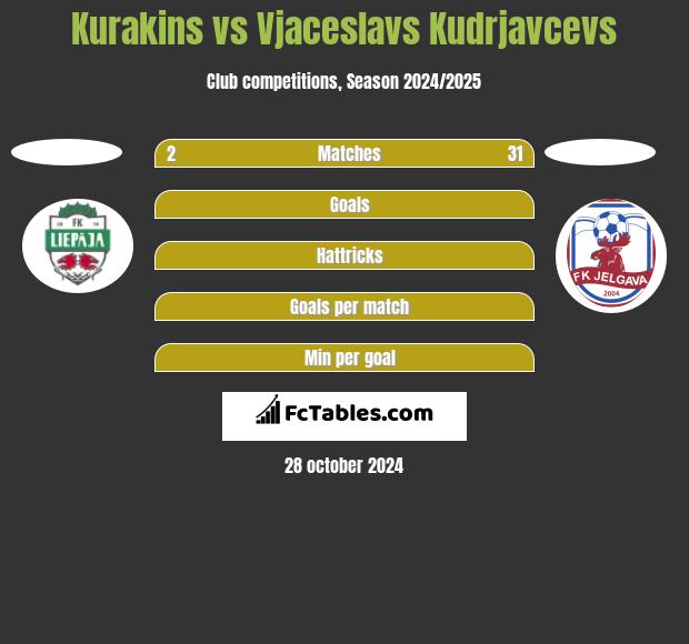 Kurakins vs Vjaceslavs Kudrjavcevs h2h player stats