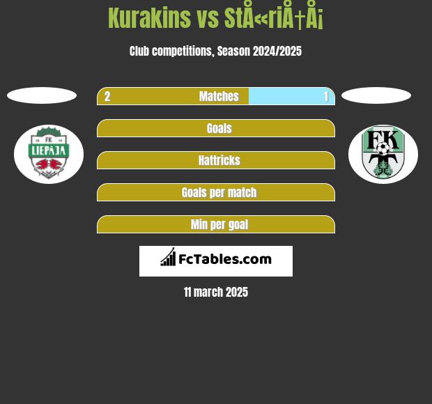 Kurakins vs StÅ«riÅ†Å¡ h2h player stats