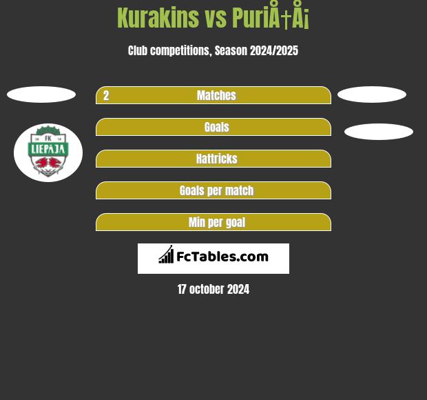 Kurakins vs PuriÅ†Å¡ h2h player stats