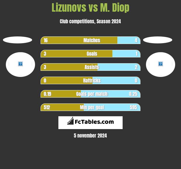 Lizunovs vs M. Diop h2h player stats