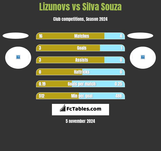 Lizunovs vs Silva Souza h2h player stats