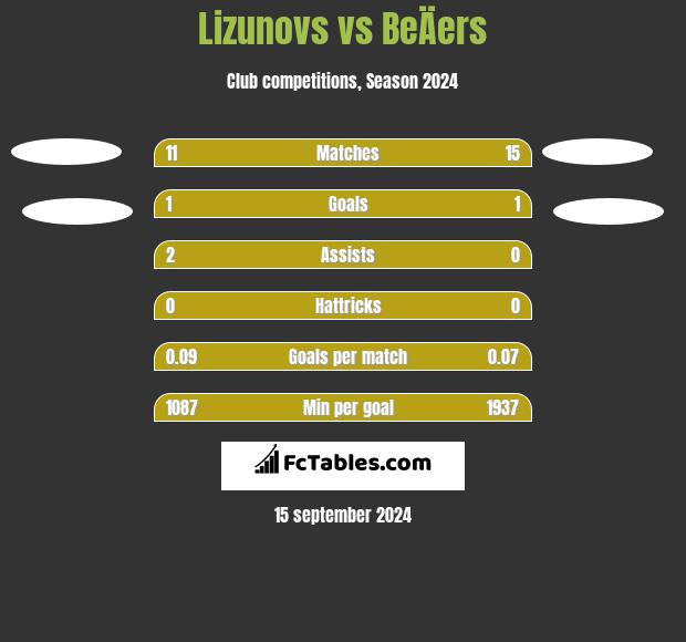 Lizunovs vs BeÄers h2h player stats