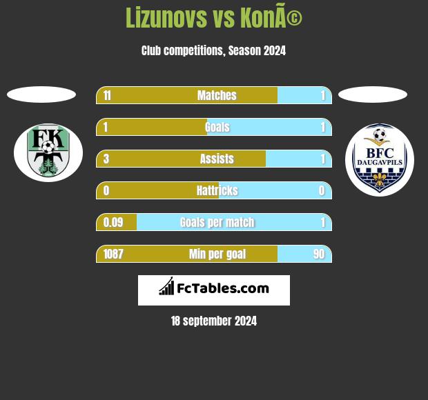 Lizunovs vs KonÃ© h2h player stats