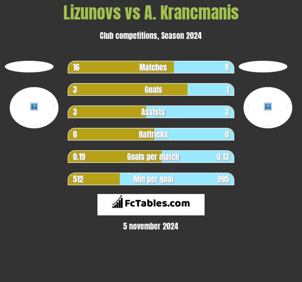 Lizunovs vs A. Krancmanis h2h player stats