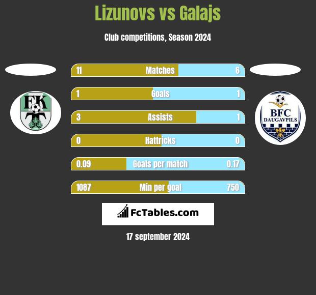 Lizunovs vs Galajs h2h player stats