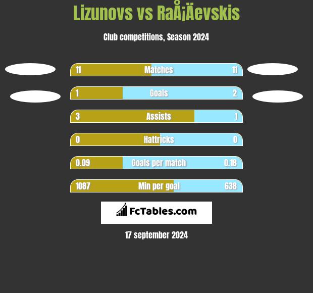 Lizunovs vs RaÅ¡Äevskis h2h player stats