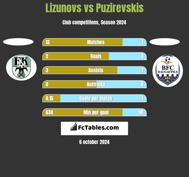 Lizunovs vs Puzirevskis h2h player stats