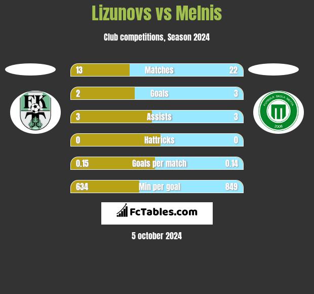 Lizunovs vs Melnis h2h player stats