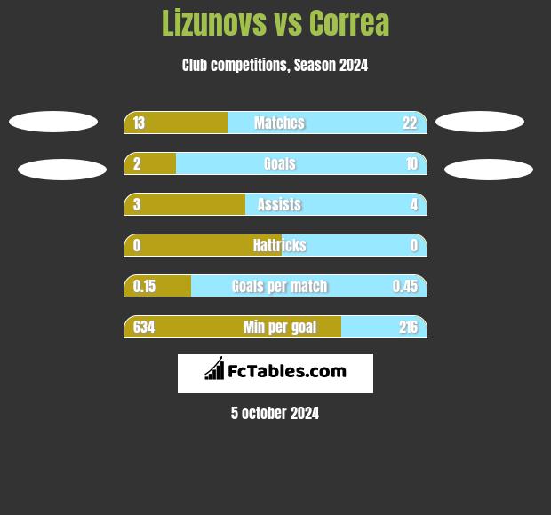 Lizunovs vs Correa h2h player stats