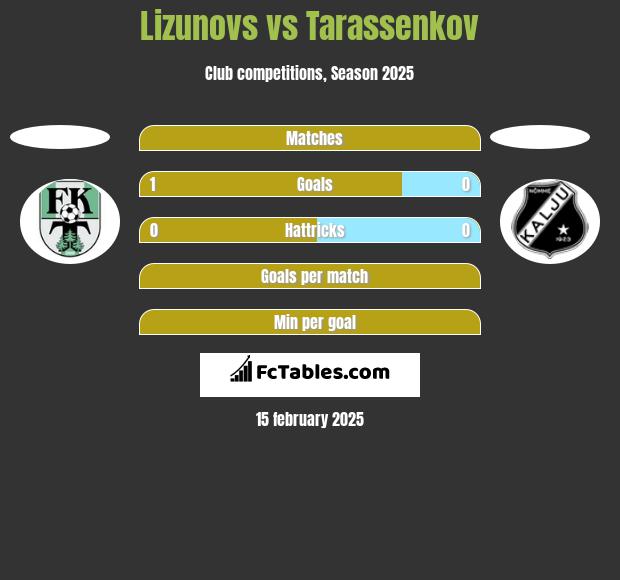 Lizunovs vs Tarassenkov h2h player stats