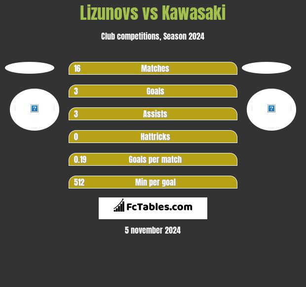 Lizunovs vs Kawasaki h2h player stats