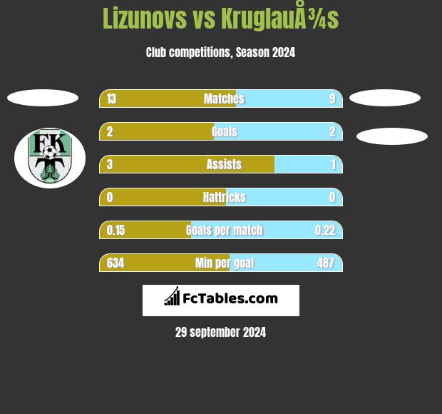 Lizunovs vs KruglauÅ¾s h2h player stats