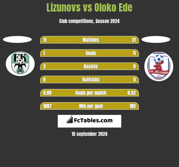 Lizunovs vs Oloko Ede h2h player stats