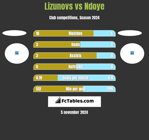 Lizunovs vs Ndoye h2h player stats