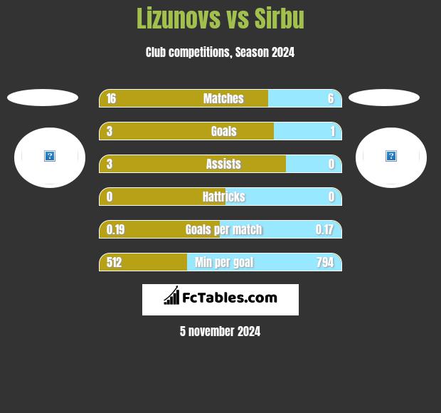 Lizunovs vs Sirbu h2h player stats