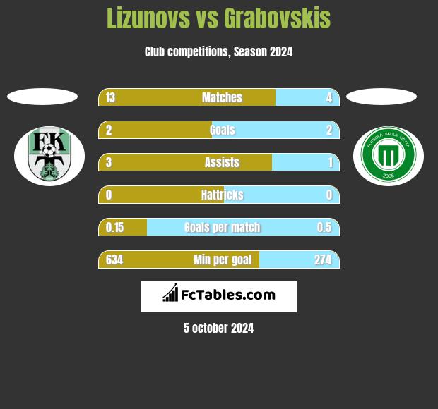 Lizunovs vs Grabovskis h2h player stats