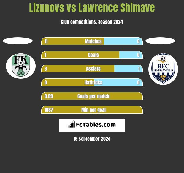 Lizunovs vs Lawrence Shimave h2h player stats