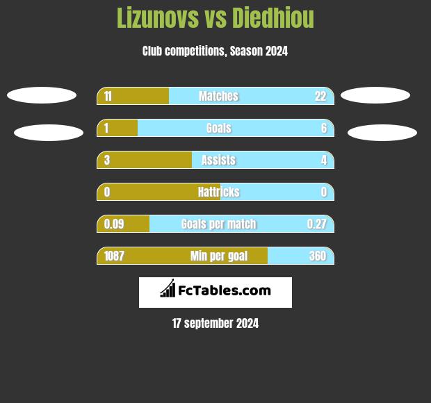 Lizunovs vs Diedhiou h2h player stats