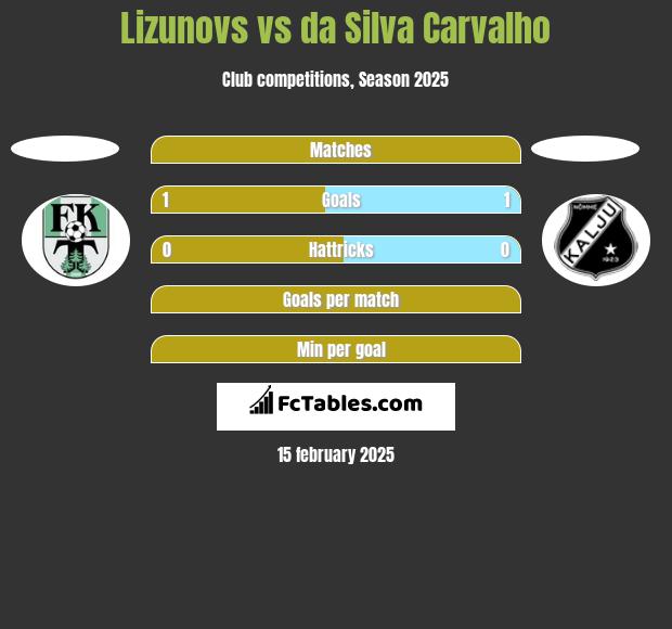 Lizunovs vs da Silva Carvalho h2h player stats