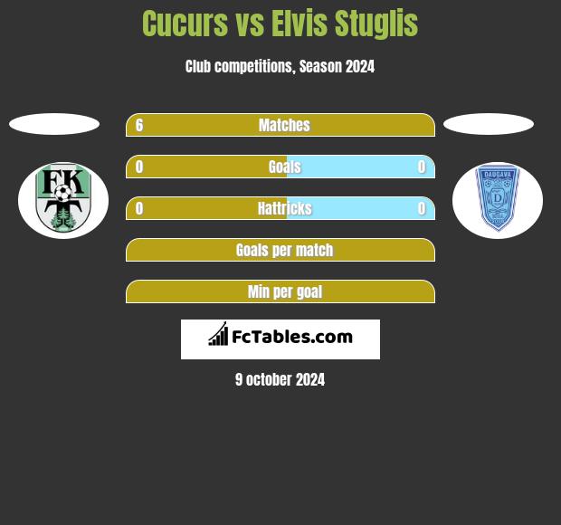 Cucurs vs Elvis Stuglis h2h player stats