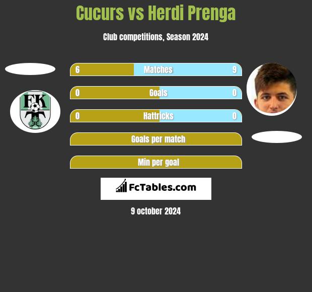 Cucurs vs Herdi Prenga h2h player stats