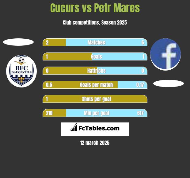 Cucurs vs Petr Mares h2h player stats